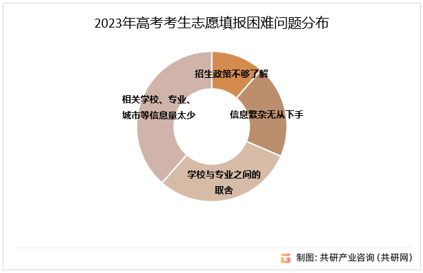 2023年高考考生志愿填报困难问题分布