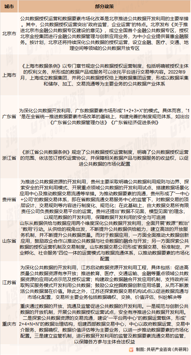 主要城市公共数据开发相关政策