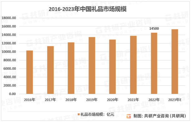 2016-2023年中国礼品市场规模
