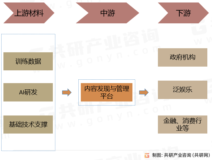 内容发现与管理产业链