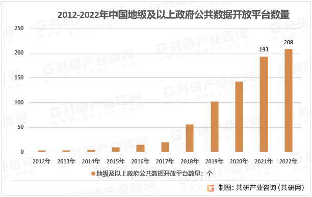2012-2022年中国地级及以上政府公共数据开放平台数量
