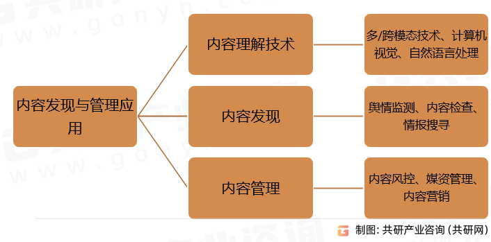 内容发现与管理应用