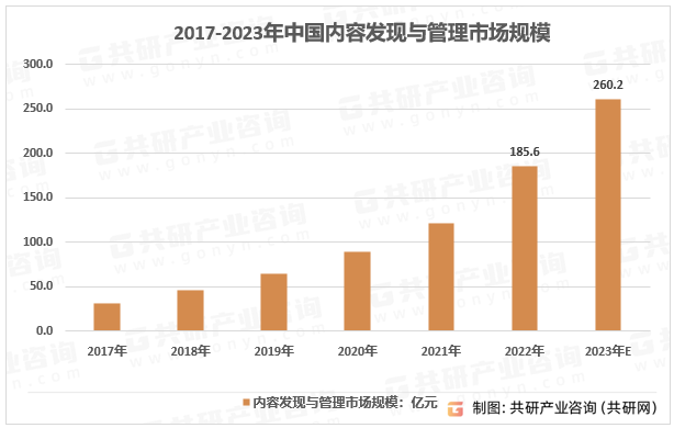2017-2023年中国内容发现与管理市场规模