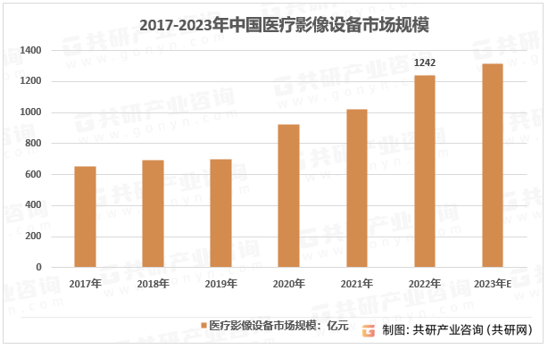 2017-2023年中国医疗影像设备市场规模
