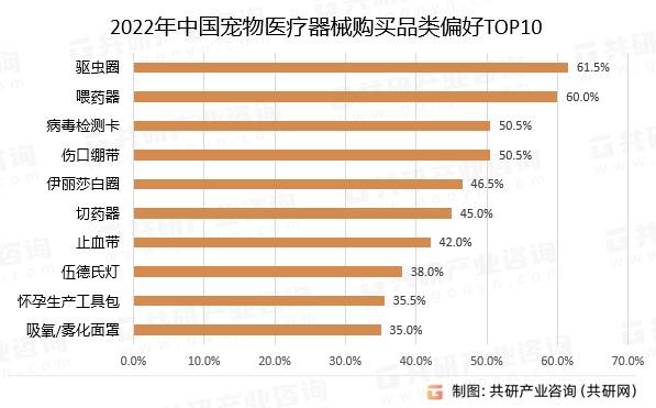 2022年中国宠物医疗器械购买品类偏好TOP10