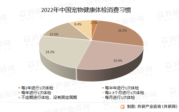 2022年中国宠物健康体检消费习惯