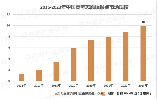 2016-2023年中国高考志愿填报付费市场规模