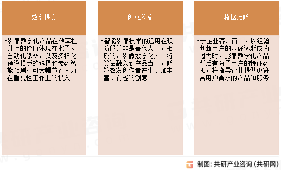 影像数字化核心价值
