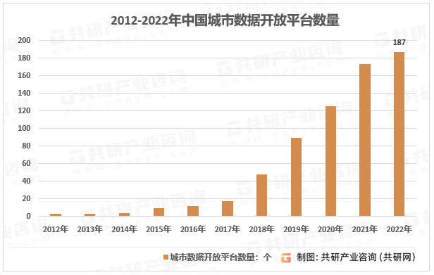 2012-2022年中国城市数据开放平台数量