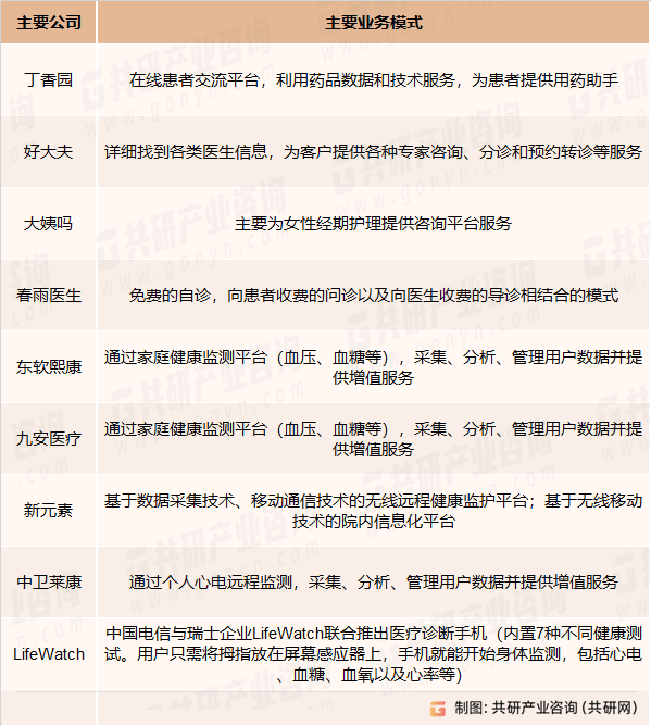 健康管理服务主要竞争企业