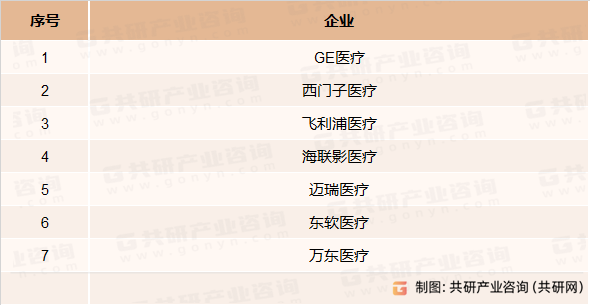 医疗影像设备主要竞争企业