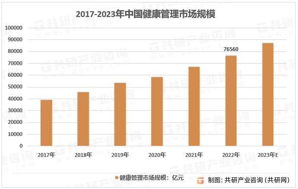 2017-2023年中国健康管理市场规模