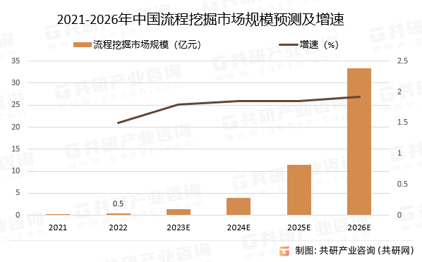 2021-2026年中国流程挖掘市场规模预测及增速