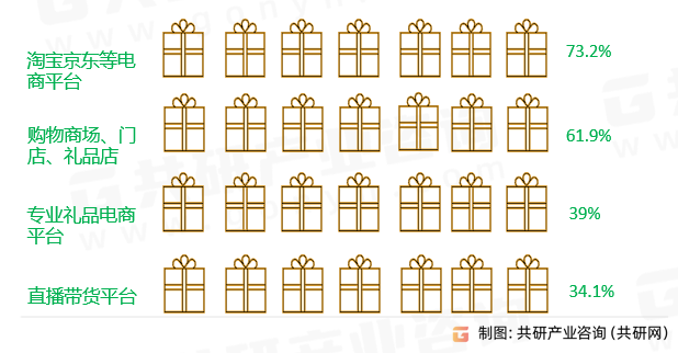 2023年中国礼品用户购买渠道分析