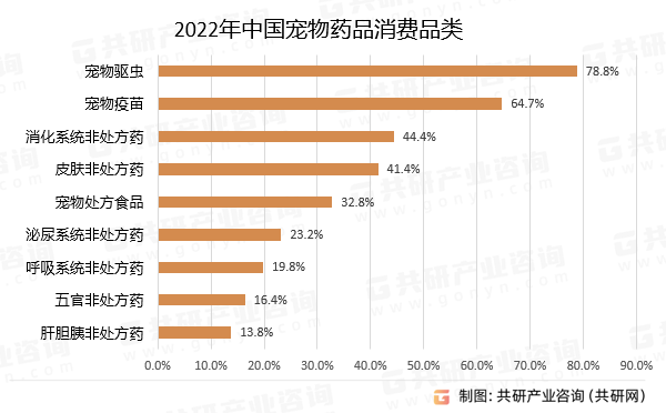 2022年中国宠物药品消费品类