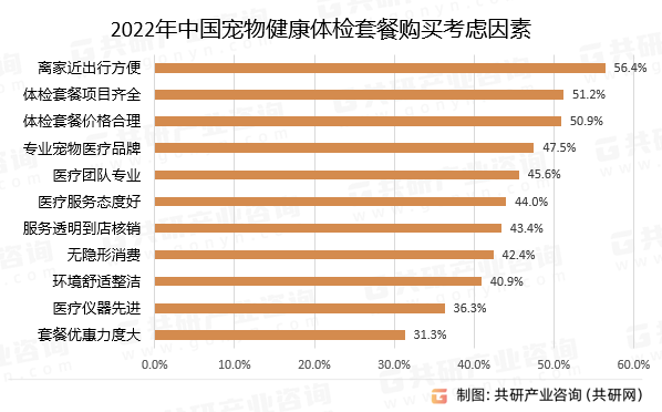 2022年中国宠物健康体检套餐购买考虑因素