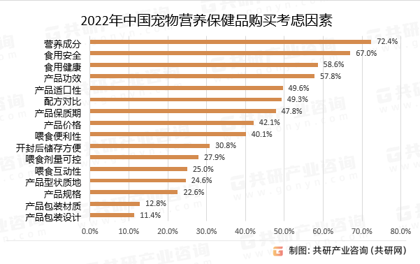 2022年中国宠物营养保健品购买考虑因素