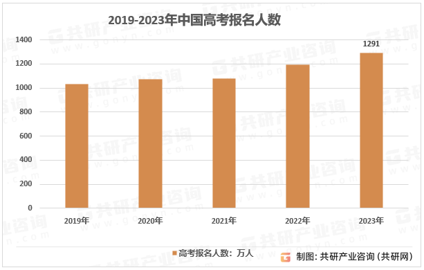 2019-2023年中国高考报名人数