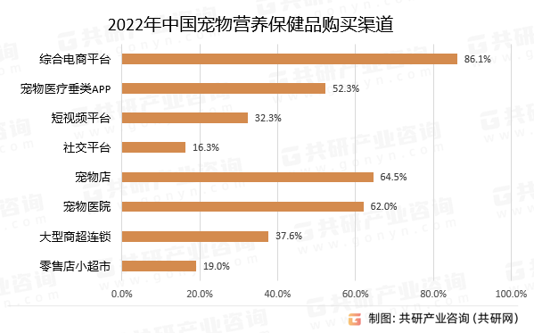 2022年中国宠物营养保健品购买渠道