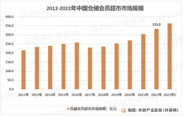 2012-2022年中国仓储会员超市市场规模