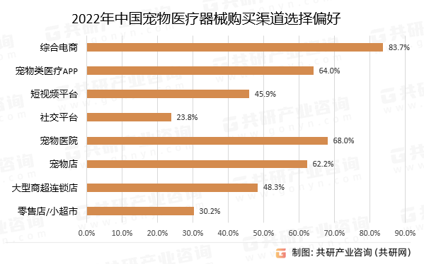 2022年中国宠物医疗器械购买渠道选择偏好