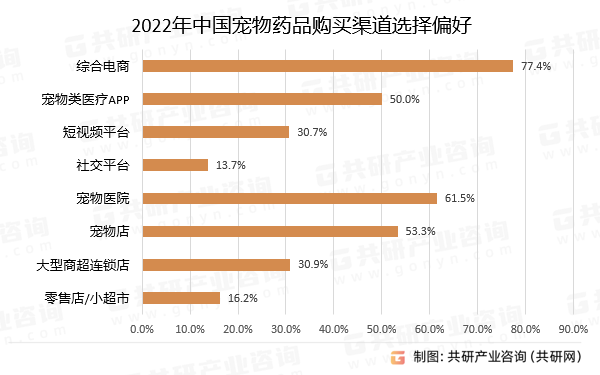 2022年中国宠物药品购买渠道选择偏好
