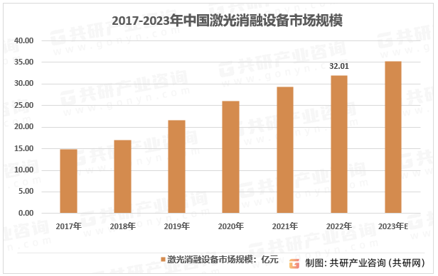 2017-2023年中国激光消融设备市场规模