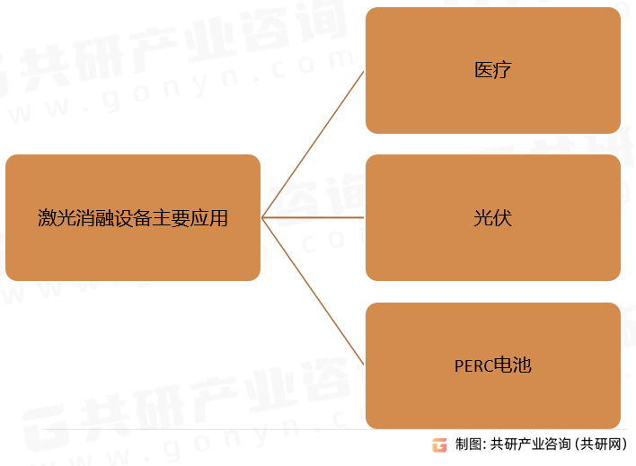 激光消融设备主要应用