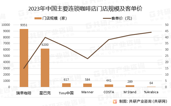 2023年中国主要连锁咖啡店门店规模及客单价