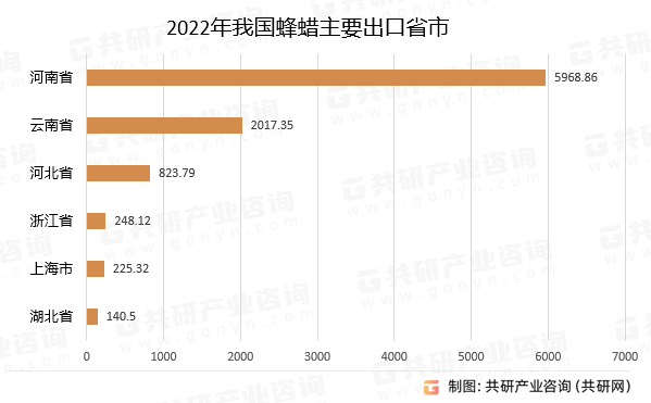 2022年我国蜂蜡主要出口省市