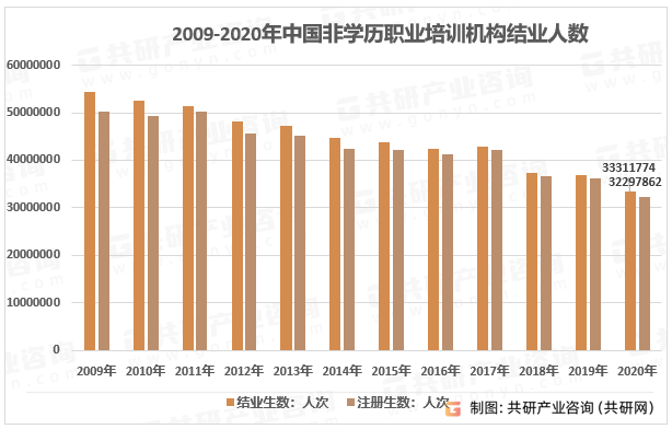 2009-2020年中国非学历职业培训机构结业人数