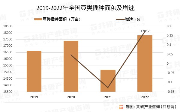 2019-2022年全国豆类播种面积及增速