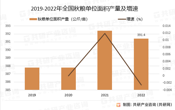 2019-2022年全国秋粮单位面积产量及增速