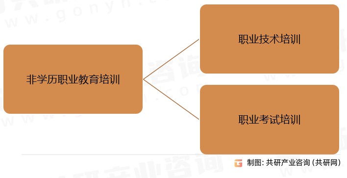 非学历职业教育分类