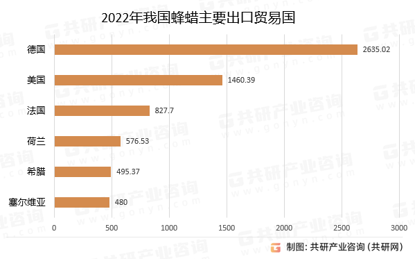 2022年我国蜂蜡主要出口贸易国
