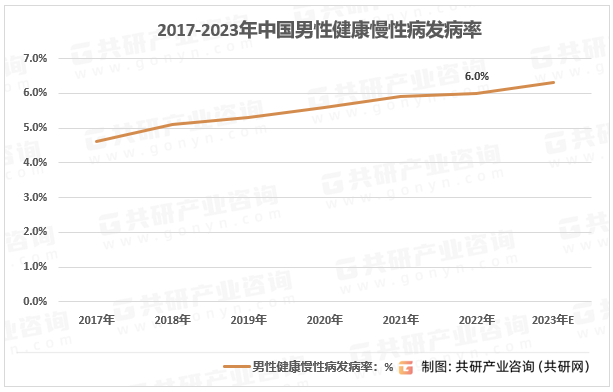 2017-2023年中国男性健康慢性病发病率