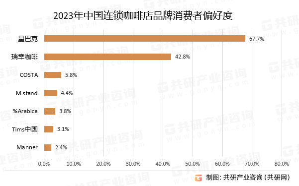 2023年中国连锁咖啡店品牌消费者偏好度