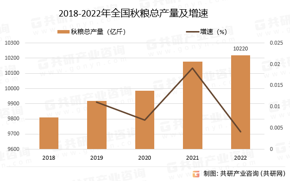 2018-2022年全国秋粮总产量及增速