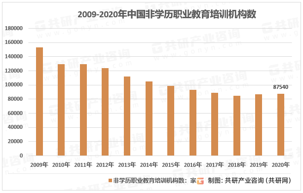 2009-2020年中国非学历职业教育培训机构数