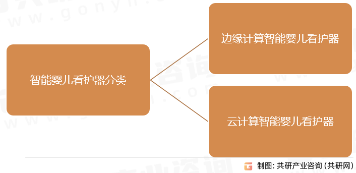 智能婴儿看护器分类