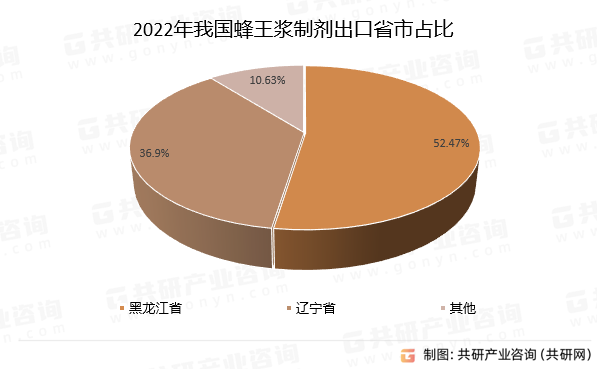 2022年我国蜂王浆制剂出口省市占比