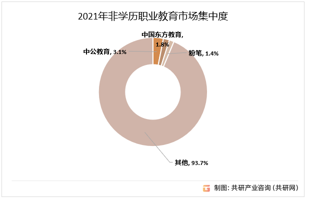 2021年非学历职业教育市场集中度