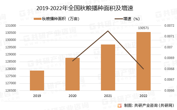 2019-2022年全国秋粮播种面积及增速