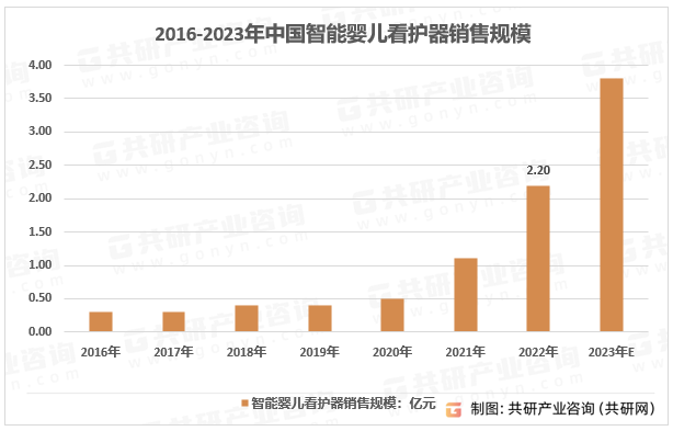 2016-2023年中国智能婴儿看护器销售规模