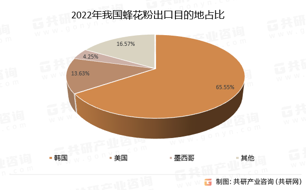 2022年我国蜂花粉出口目的地占比