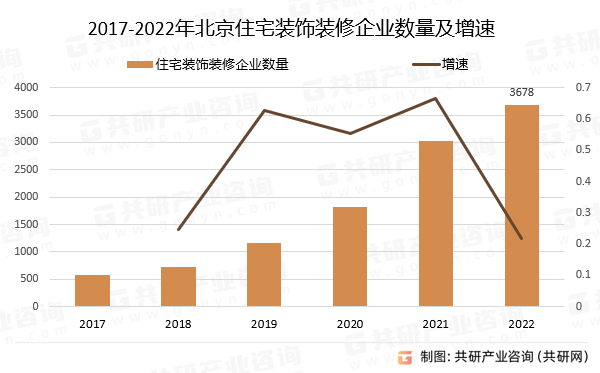 2017-2022年北京住宅装饰装修企业数量