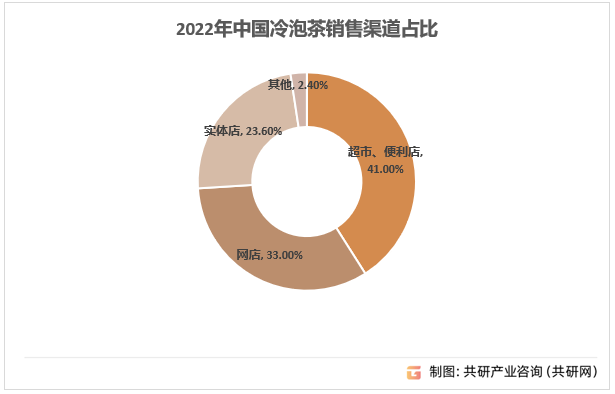 2022年中国冷泡茶销售渠道占比