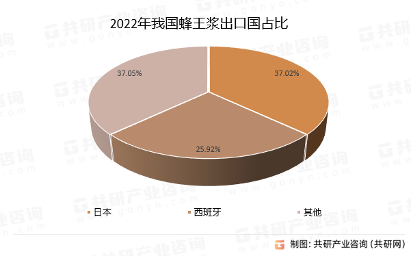 2022年我国蜂王浆出口国占比