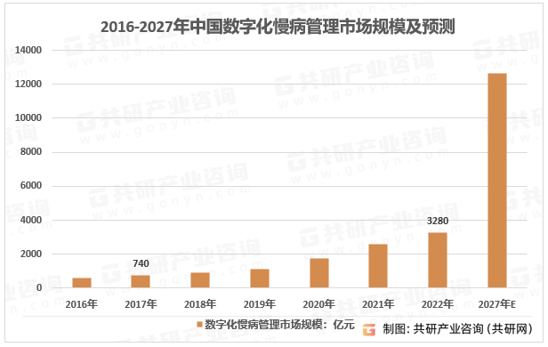 2016-2023年中国数字化慢病管理市场规模及预测