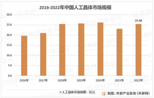 2017-2022年中国人工晶体市场规模